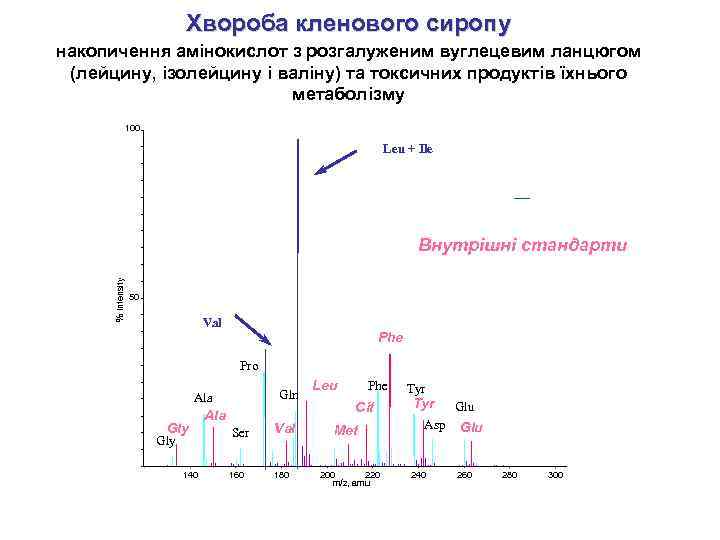 Хвороба кленового сиропу накопичення амінокислот з розгалуженим вуглецевим ланцюгом (лейцину, ізолейцину і валіну) та