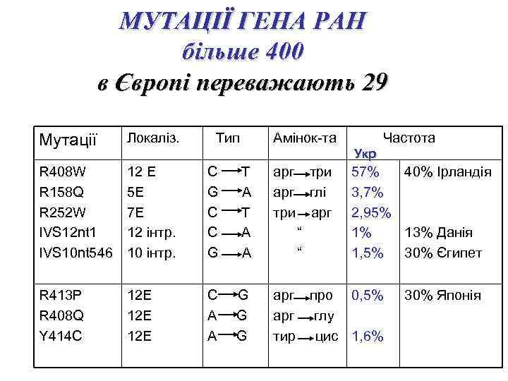 MУТАЦІЇ ГЕНА РАН більше 400 в Європі переважають 29 Мутації Локаліз. Тип Амінок-та R