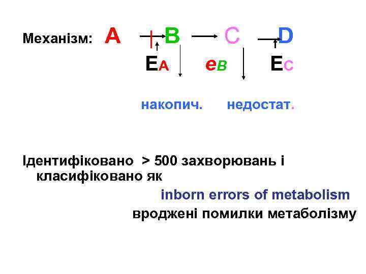 Механізм: А В ЕА накопич. С e. В D ЕС недостат. Ідентифіковано > 500