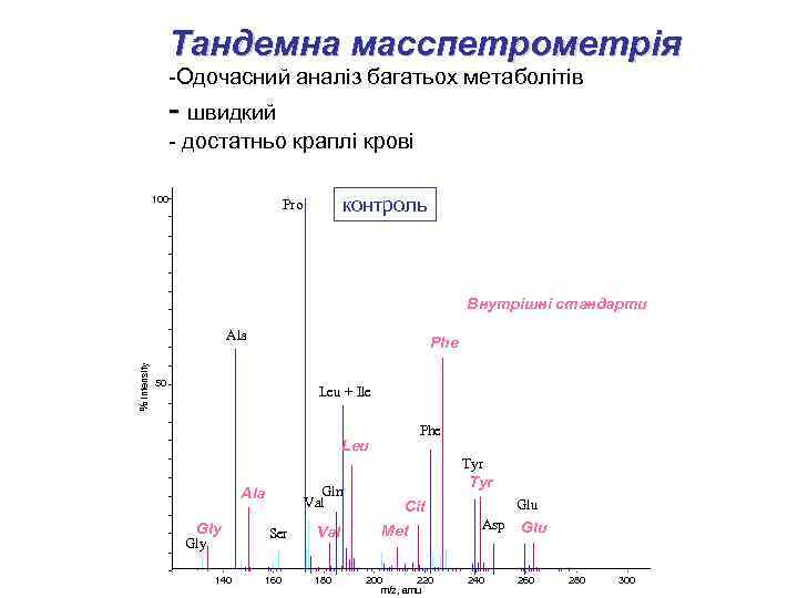 Тандемна масспетрометрія -Одочасний аналіз багатьох метаболітів - швидкий - достатньо краплі крові 100 контроль