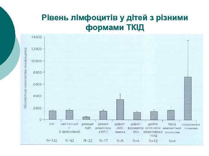 Рівень лімфоцитів у дітей з різними формами ТКІД 