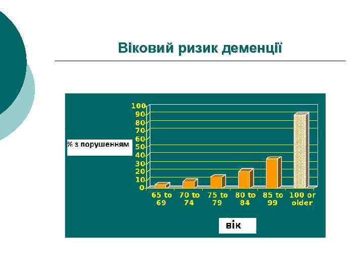 Віковий ризик деменції 