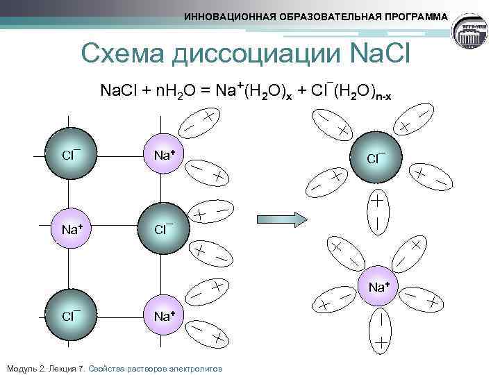 ИННОВАЦИОННАЯ ОБРАЗОВАТЕЛЬНАЯ ПРОГРАММА Схема диссоциации Na. Cl + n. H O = Na+(H O)