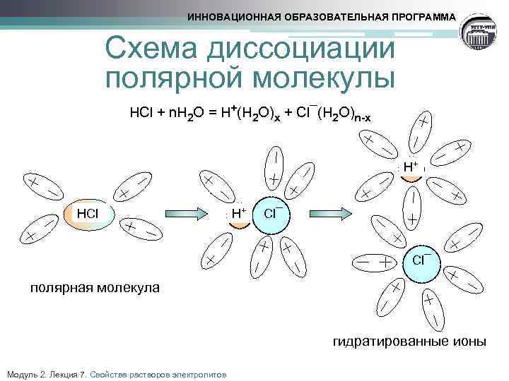 Схема полярной молекулы. Перечислите виды поляризации в растворах электролитов..