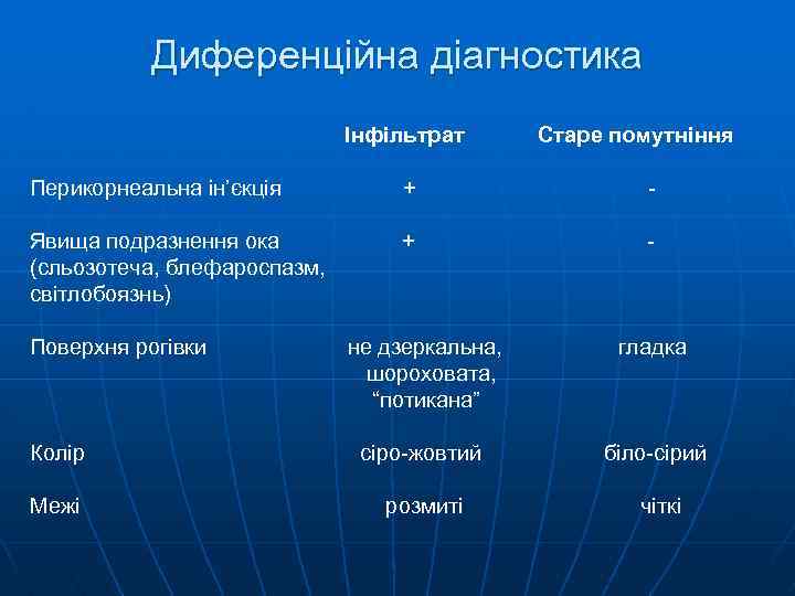 Диференційна діагностика Інфільтрат Старе помутніння Перикорнеальна ін’єкція + - Явища подразнення ока (сльозотеча, блефароспазм,
