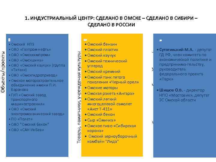  • Омский бензин • Омский пластик • Омский каучук • Омский технический углерод