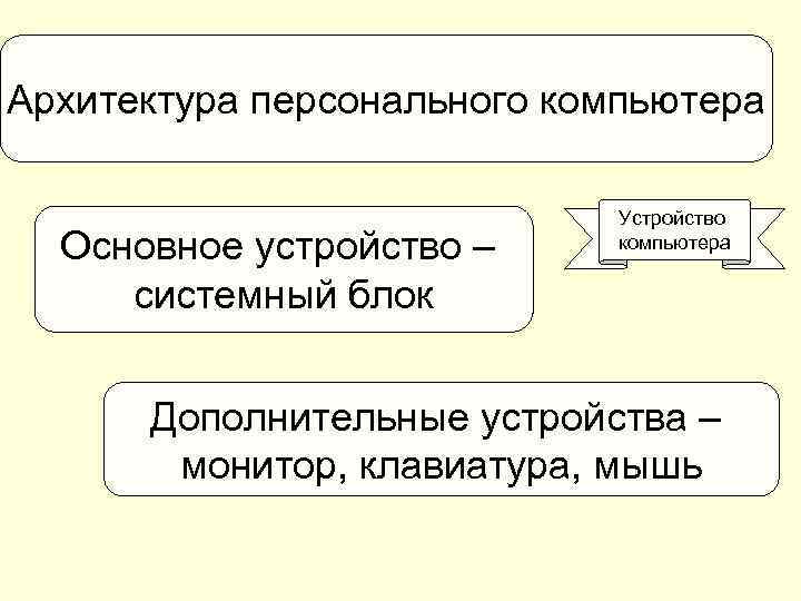 Архитектура персонального компьютера Основное устройство – системный блок Устройство компьютера Дополнительные устройства – монитор,