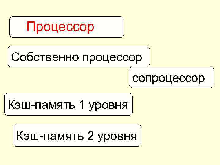 Процессор Собственно процессор сопроцессор Кэш-память 1 уровня Кэш-память 2 уровня 