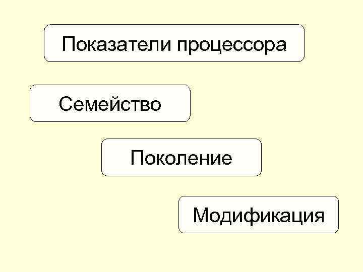 Показатели процессора Семейство Поколение Модификация 