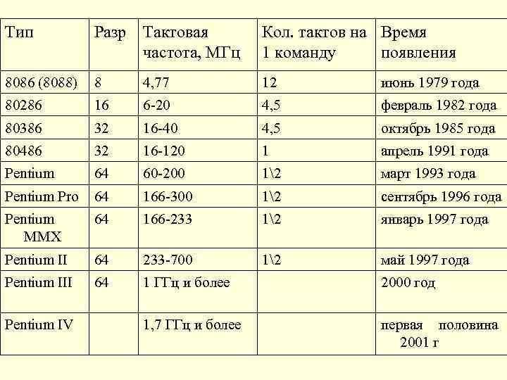 Тип Разр Тактовая частота, МГц Кол. тактов на Время 1 команду появления 8086 (8088)