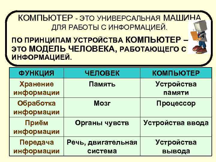 Технологическая карта компьютер универсальная машина для работы с информацией