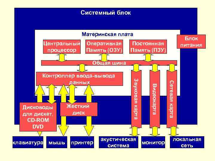 Системный блок Материнская плата Центральный процессор Оперативная Память (ОЗУ) Блок питания Постоянная Память (ПЗУ)