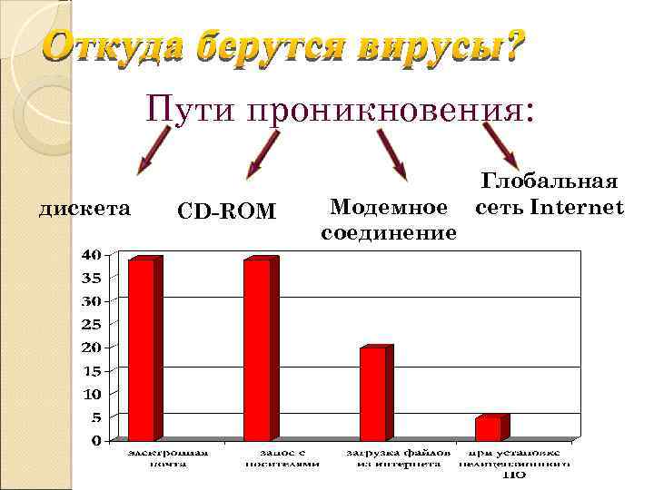 Пути проникновения: дискета CD-ROM Модемное соединение Глобальная сеть Internet 