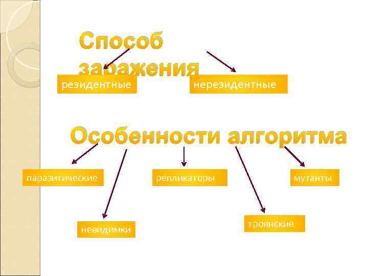 Способ заражения резидентные нерезидентные Особенности алгоритма паразитические невидимки репликаторы мутанты троянские 