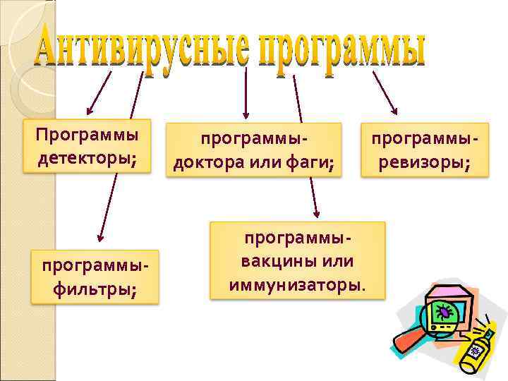 Программы детекторы; программыфильтры; программыдоктора или фаги; программывакцины или иммунизаторы. программыревизоры; 