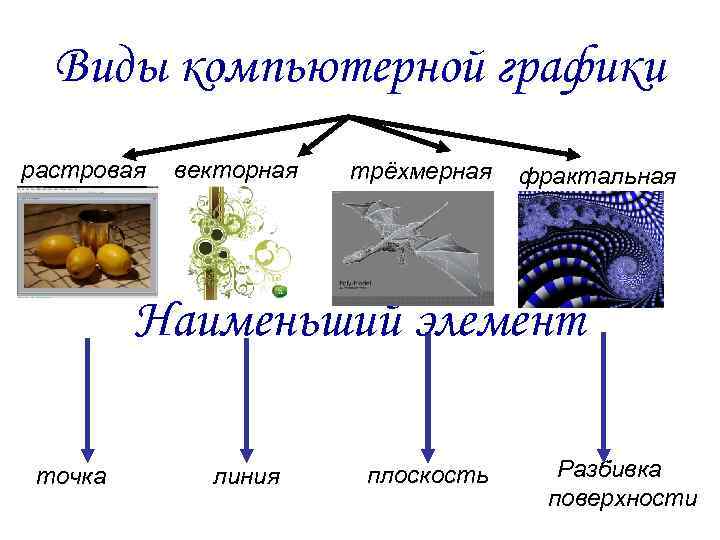 Виды графики таблица. Виды компьютерной графики таблица. Сравнение видов графики Растровая Векторная трехмерная Фрактальная. Виды компьютерной графики Растровая Векторная. Таблица компьютерная Графика Векторная Растровая Фрактальная.