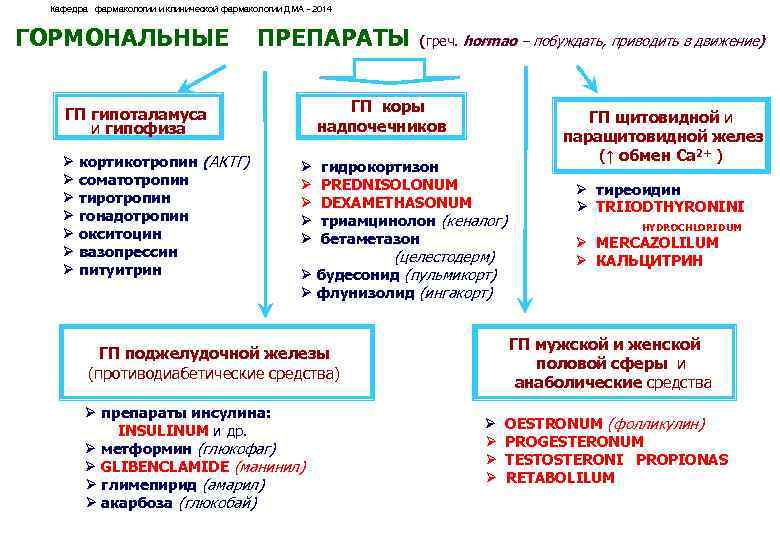 Гормоны лекция по фармакологии презентация