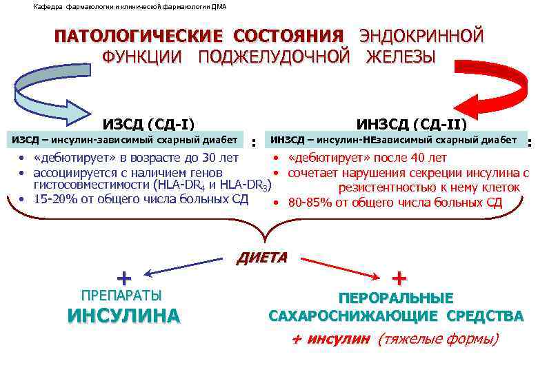 Кафедра фармакологии и клинической фармакологии ДМА ПАТОЛОГИЧЕСКИЕ СОСТОЯНИЯ ЭНДОКРИННОЙ ФУНКЦИИ ПОДЖЕЛУДОЧНОЙ ЖЕЛЕЗЫ ИЗСД (СД-I)
