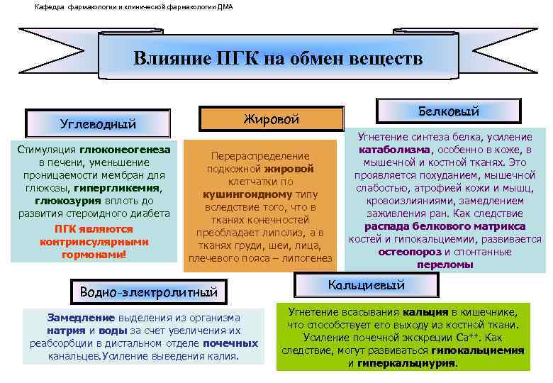 Кафедра фармакологии и клинической фармакологии ДМА Влияние ПГК на обмен веществ Углеводный Стимуляция глюконеогенеза