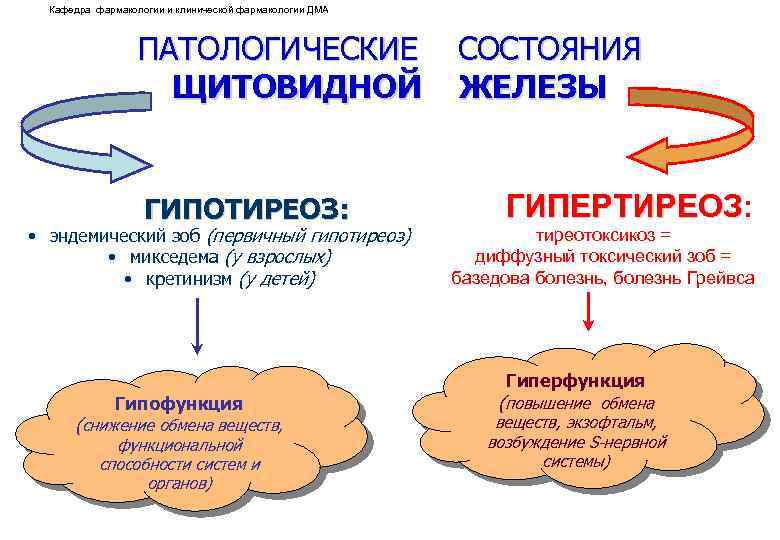 Кафедра фармакологии и клинической фармакологии ДМА ПАТОЛОГИЧЕСКИЕ СОСТОЯНИЯ ЩИТОВИДНОЙ ЖЕЛЕЗЫ ГИПОТИРЕОЗ: • эндемический зоб