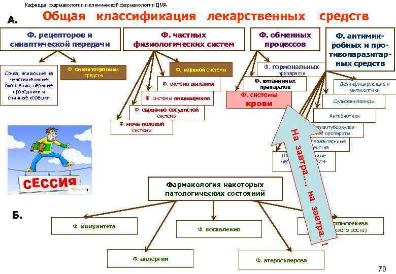 Кафедра фармакологии и клинической фармакологии ДМА А. Общая классификация лекарственных Ф. рецепторов и синаптической