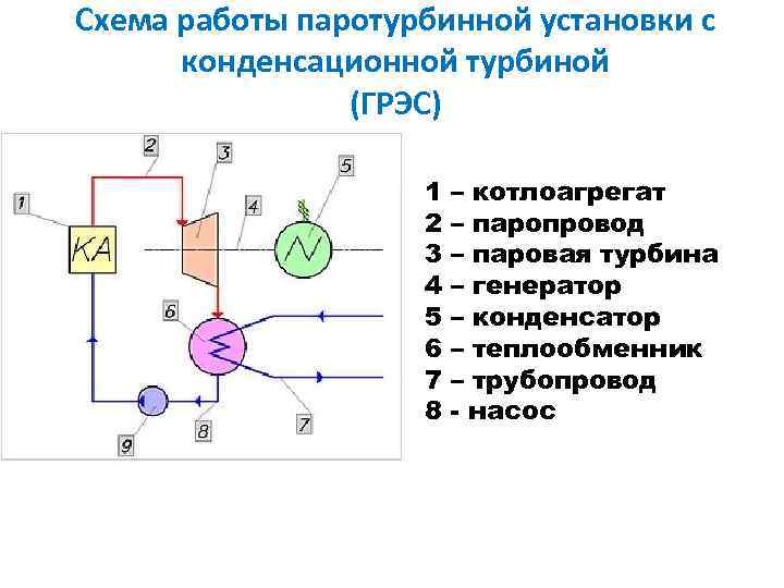 Схема паросиловой установки