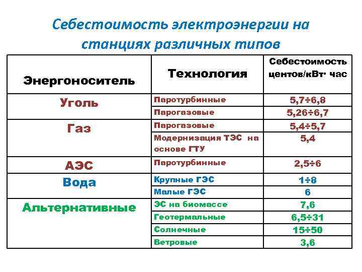 Структура себестоимости электроэнергии