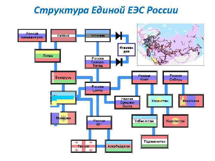 Структура Единой ЕЭС России 27 