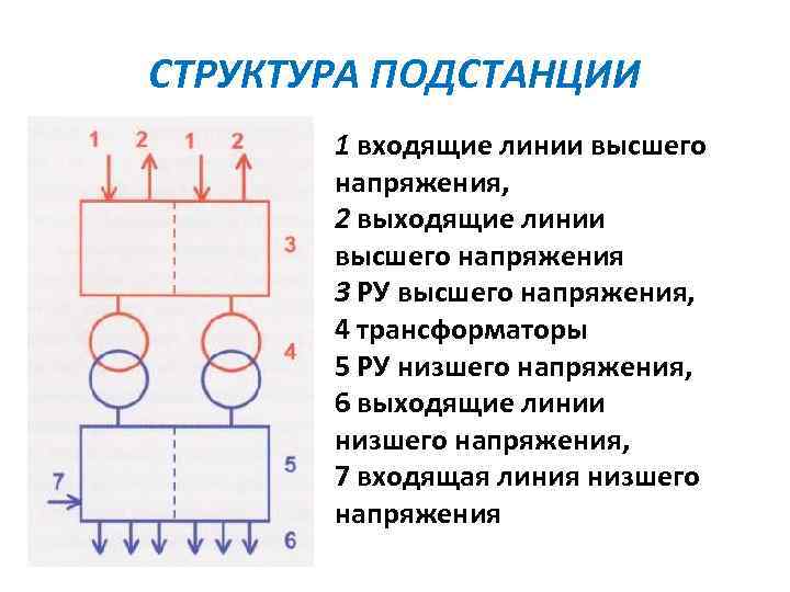 СТРУКТУРА ПОДСТАНЦИИ 1 входящие линии высшего напряжения, 2 выходящие линии высшего напряжения 3 РУ