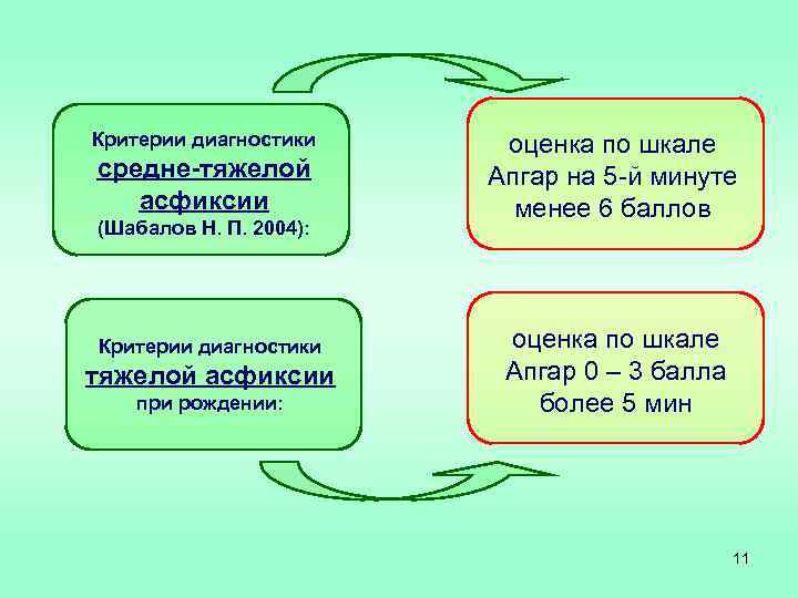Критерии диагностики средне-тяжелой асфиксии (Шабалов Н. П. 2004): Критерии диагностики тяжелой асфиксии при рождении: