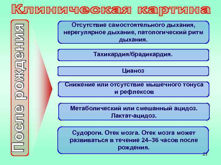 Отсутствие самостоятельного дыхания, нерегулярное дыхание, патологический ритм дыхания. Тахикардия/брадикардия. Цианоз Снижение или отсутствие мышечного