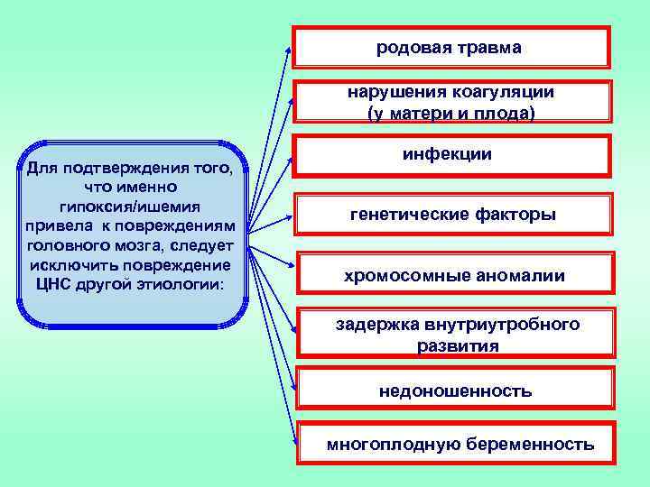 родовая травма нарушения коагуляции (у матери и плода) Для подтверждения того, что именно гипоксия/ишемия