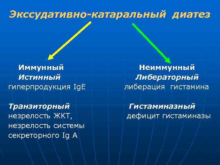 Экссудативно-катаральный диатез Иммунный Истинный гиперпродукция Ig. Е Неиммунный Либераторный либерация гистамина Транзиторный незрелость ЖКТ,