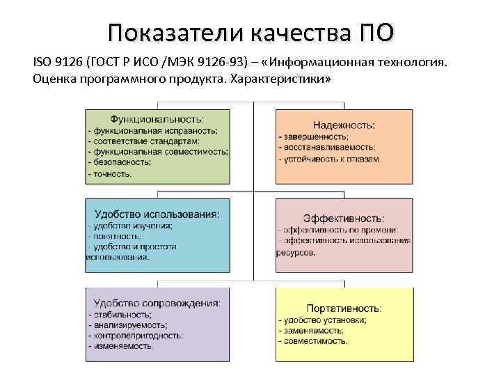Показатели качества ПО ISO 9126 (ГОСТ Р ИСО /МЭК 9126 -93) – «Информационная технология.