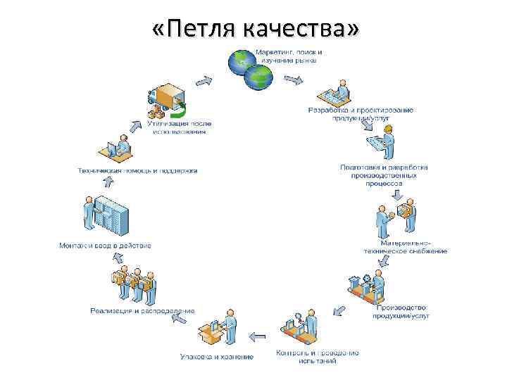  «Петля качества» 
