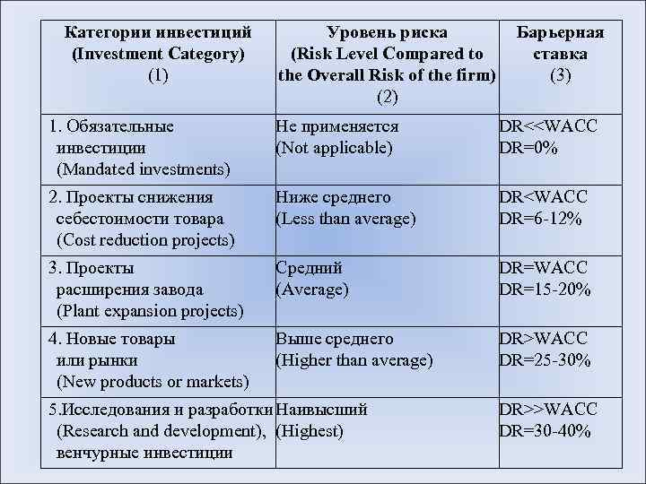 Категории инвестиций (Investment Category) (1) Уровень риска (Risk Level Compared to the Overall Risk