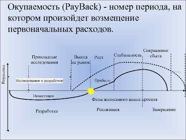 Срок окупаемости инновационного проекта отражает