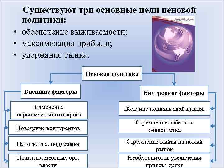  Существуют три основные цели ценовой политики: • обеспечение выживаемости; • максимизация прибыли; •