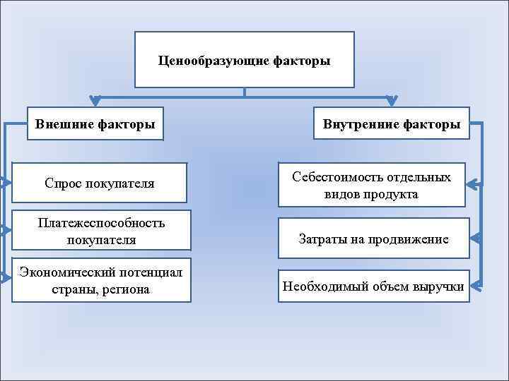 Факторы спроса 2 факторы предложения