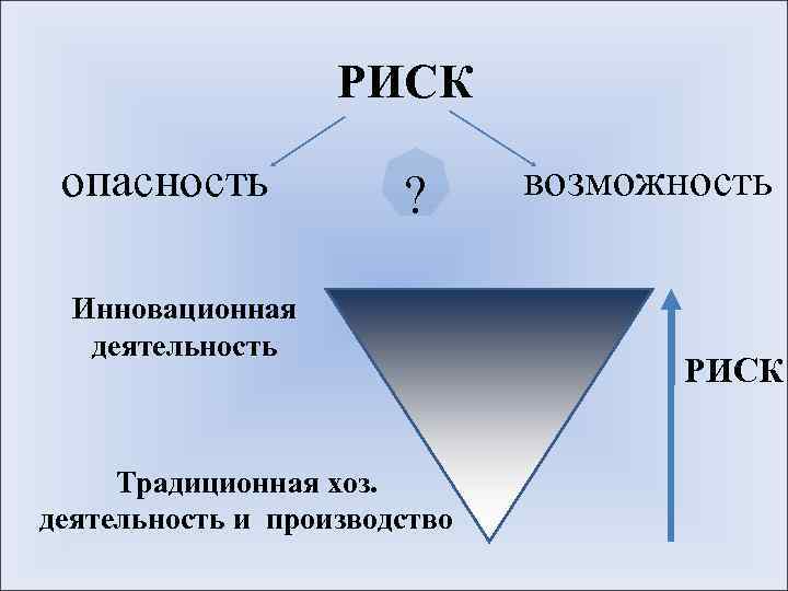 РИСК опасность ? Инновационная деятельность Традиционная хоз. деятельность и производство возможность РИСК 