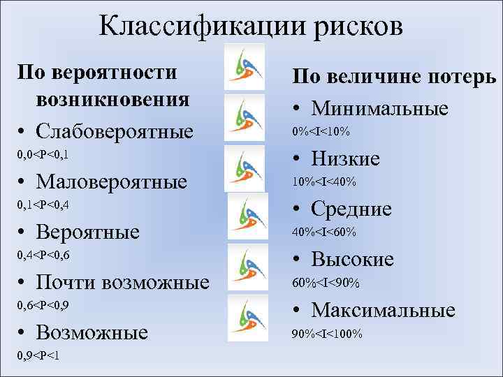 Классификации рисков По вероятности возникновения • Слабовероятные По величине потерь • Минимальные 0, 0<P<0,