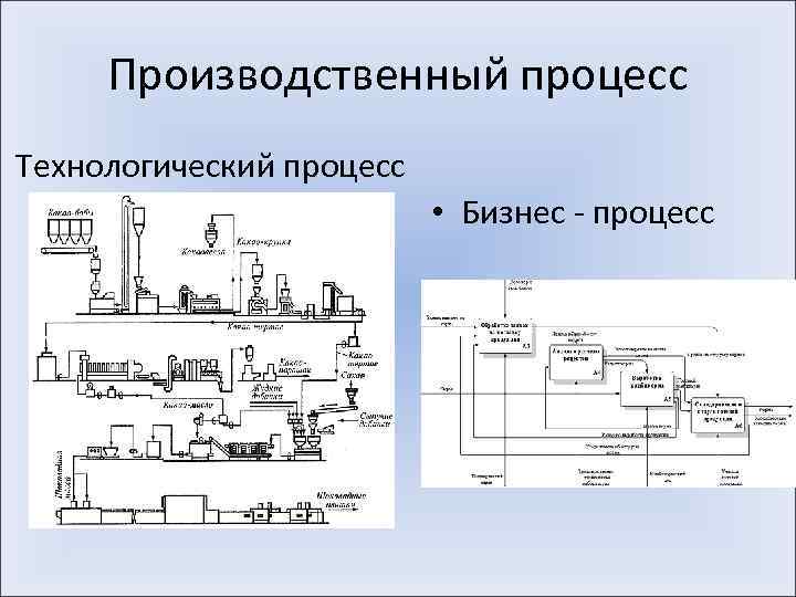 Производственный процесс Технологический процесс • Бизнес - процесс 