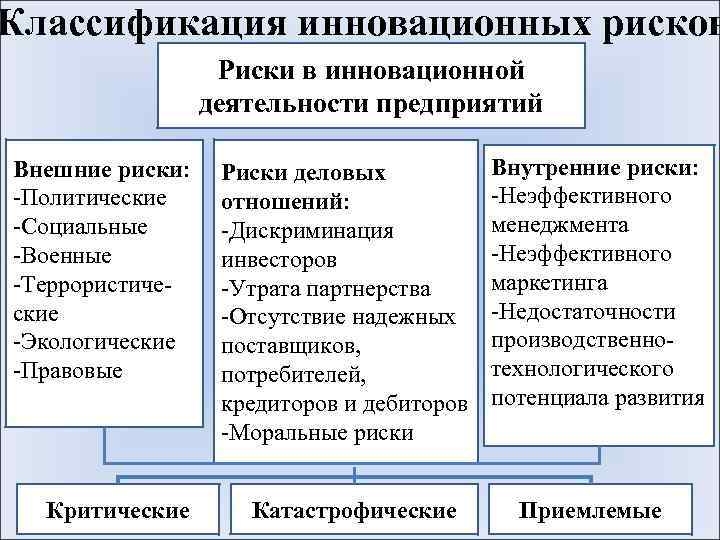 С точки зрения источника возникновения риски инновационного проекта делятся на