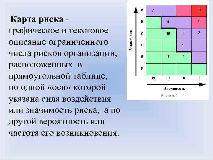  Карта риска - графическое и текстовое описание ограниченного числа рисков организации, расположенных в