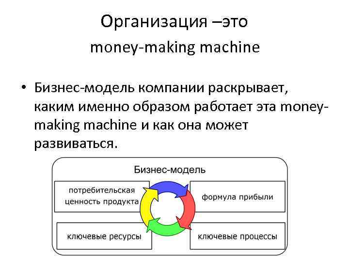Организация –это money-making machine • Бизнес-модель компании раскрывает, каким именно образом работает эта moneymaking