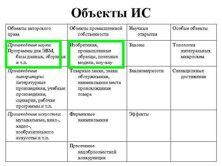 Объекты ИС Объекты авторского права Объекты промышленной собственности Научные открытия Особые объекты Произведения науки: