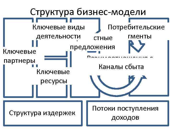 Структура бизнес-модели Ключевые виды Потребительские деятельности Ценностные сегменты предложения Ключевые Взаимоотношения с партнеры Каналы