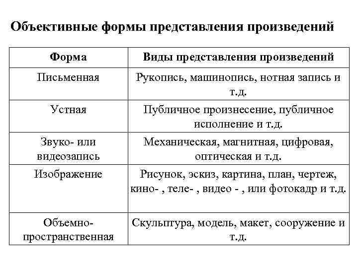 Объективные формы представления произведений Форма Виды представления произведений Письменная Рукопись, машинопись, нотная запись и