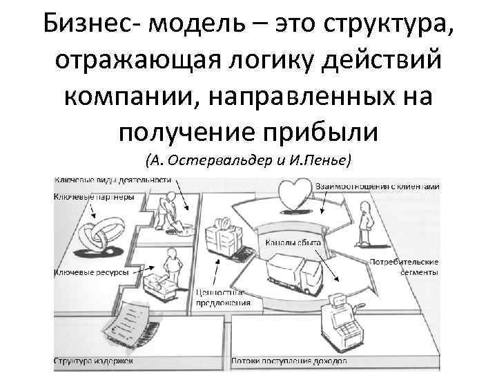 Бизнес- модель – это структура, отражающая логику действий компании, направленных на получение прибыли (А.