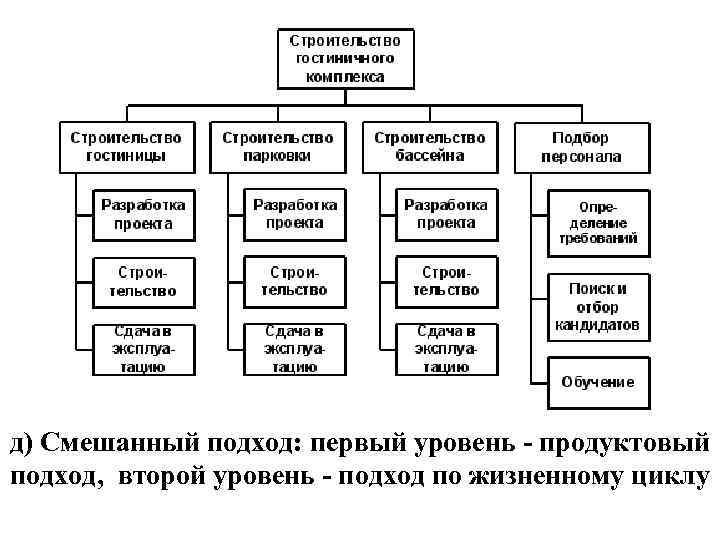 д) Смешанный подход: первый уровень - продуктовый подход, второй уровень - подход по жизненному